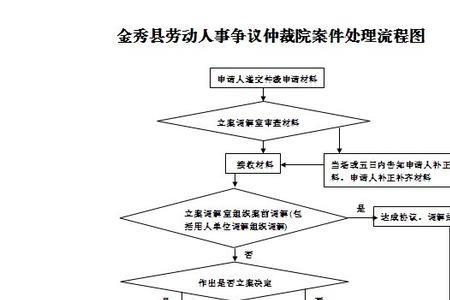 天津劳动仲裁流程办公时间