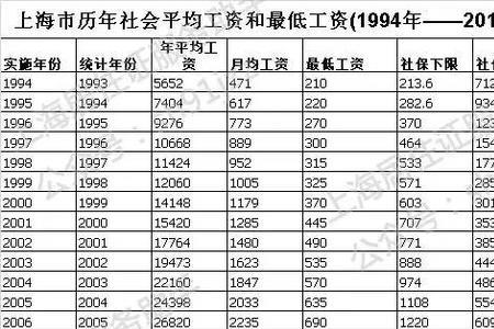 上海社保每月交多少