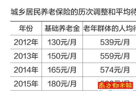 广州各区退休金一样吗