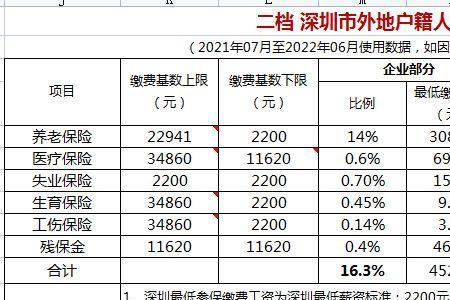 深圳社保个人账户20万退休领多少