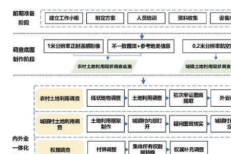 自然资源调查技术方法和步骤