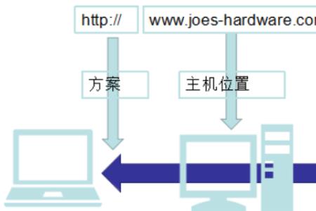 url主要来源那些方面