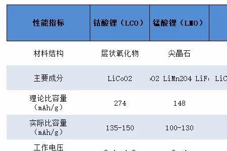 磷酸铁锂与三元锂电区别