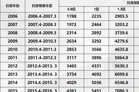 3年社保1倍以上啥意思