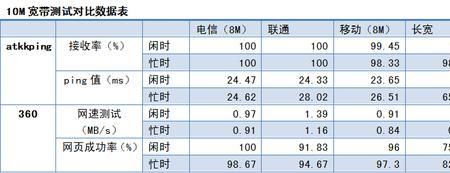天威8m宽带网速怎么样