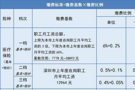 医保最低每个月交多少