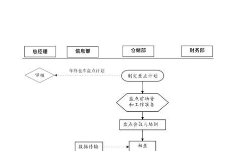 仓库作业流程是指什么