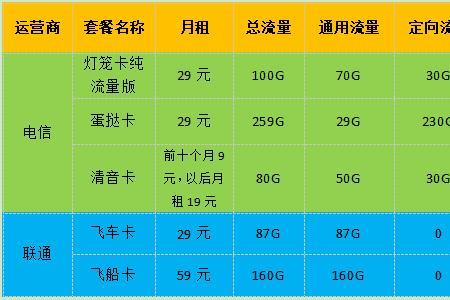 sim卡包含流量套餐吗