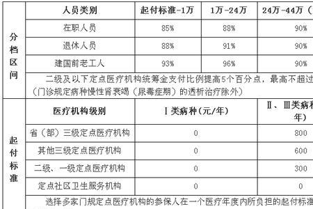 2012年山东职工医疗保险报销比例