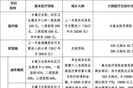 成都职工社保报销比例多少