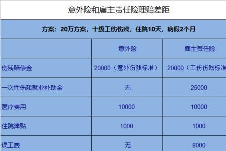 100元的意外险工伤赔多少起步