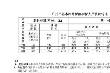 广州市医保分几种档次