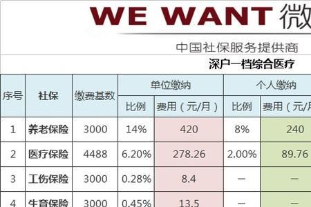 深圳社保和青岛社保的区别
