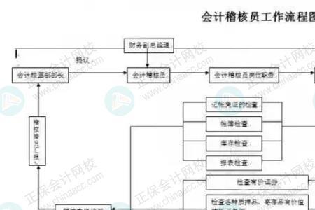 代账公司会计主办的工作流程