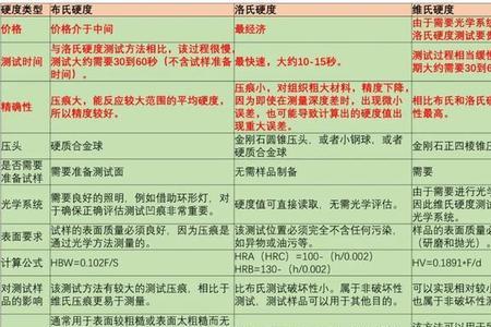 努氏硬度和莫氏硬度的区别