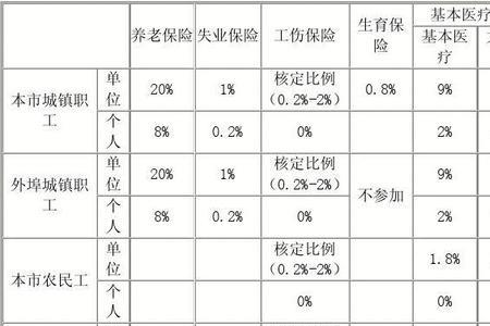 北京社保基数调整好处
