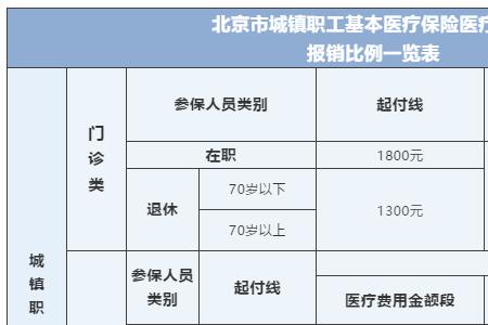 为什么医保基数比社保高