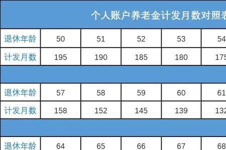 60岁退休计发月数是多少
