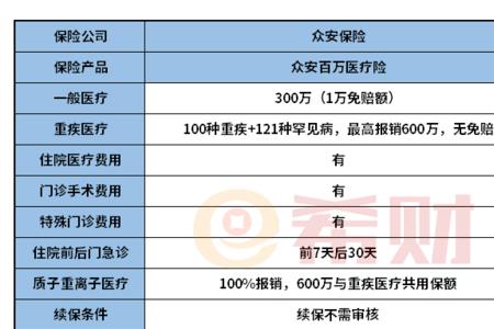 众安百万医疗保险怎么买