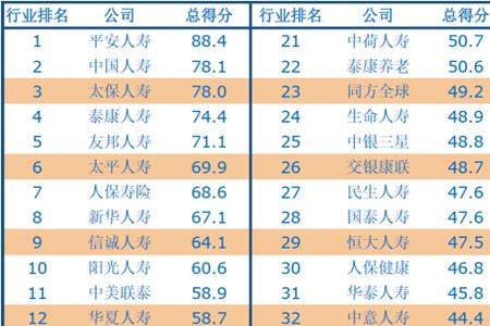 阳光保险公司排名