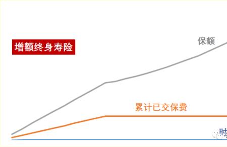 保险的红利增额交清是怎么回事