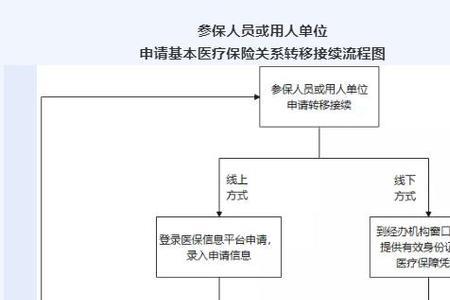 武汉医保卡补办流程是什么