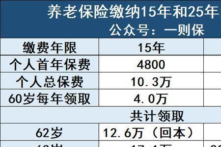 重庆社保393是什么水平