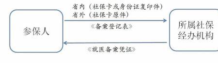 异地医保报备办理流程