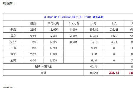 8月份上班了9月份的社保会交吗