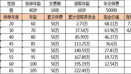 人寿商业养老保险几岁开始交