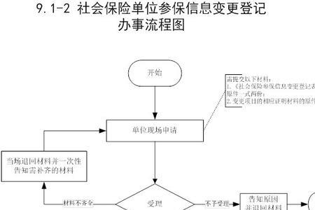 企业员工社保办理工作流程