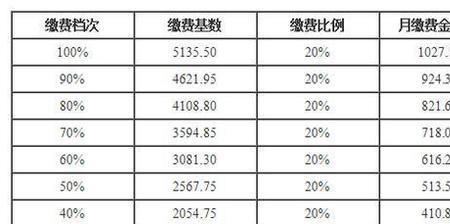 社保个人账号总额38000退休能拿多少