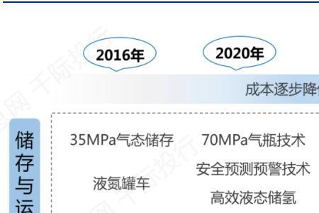 氢能源最重要的环节
