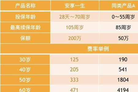 50-60岁买什么保险最好