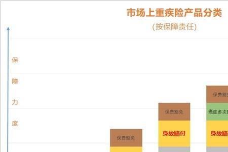 重疾险身故责任有必要买吗
