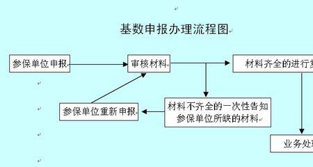 上海街道交社保办理流程