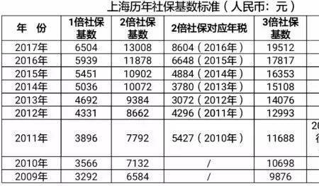交社保申报是申报哪一年的