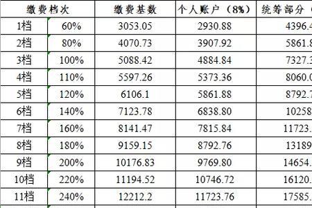 43岁开始交社保60岁每年可以领多少