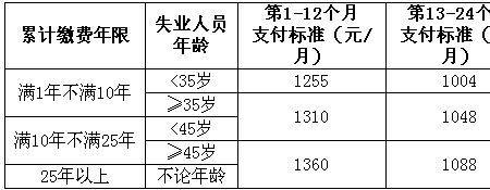 上海失业补助金领取2022最新标准