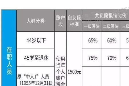 广东退休医保每月多少