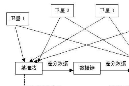 rtk差分格式是什么意思