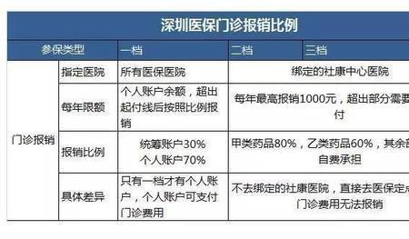 不是深圳一档社保如何报销