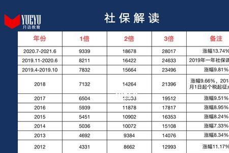 上海社保什么时候满十年