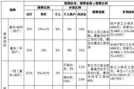 买了社保退休的需要交医保缴费