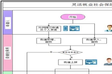 2022石家庄4050社保补贴办理流程