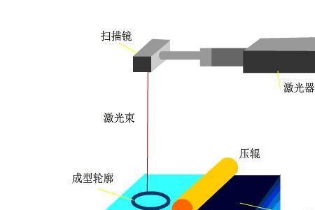 3D打印技术的基本原理