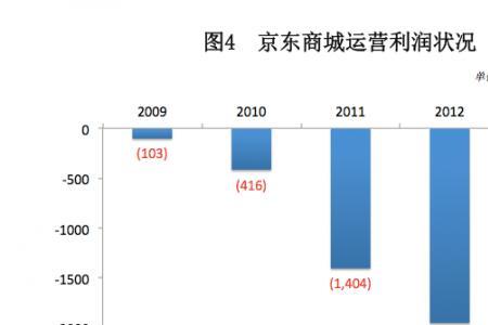 京东商城自建物流的原因是什么