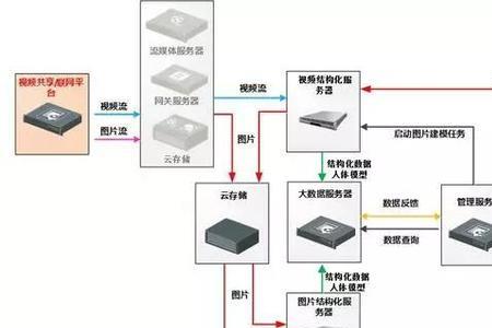 视频分析的流程是什么