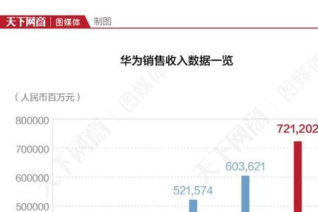 华为手机历年销量及增长率
