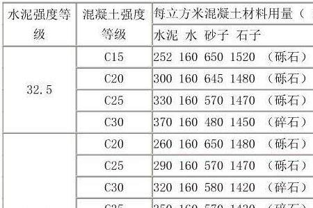 r型水泥的强度等级